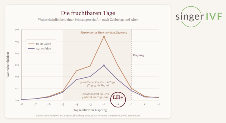 Fruchtbare tage