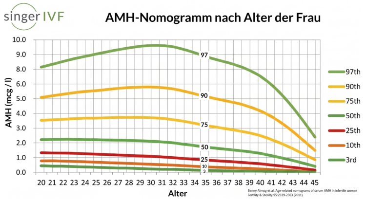 Amh age