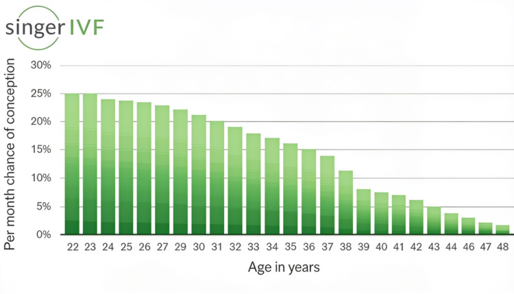 Age fertility singerivf